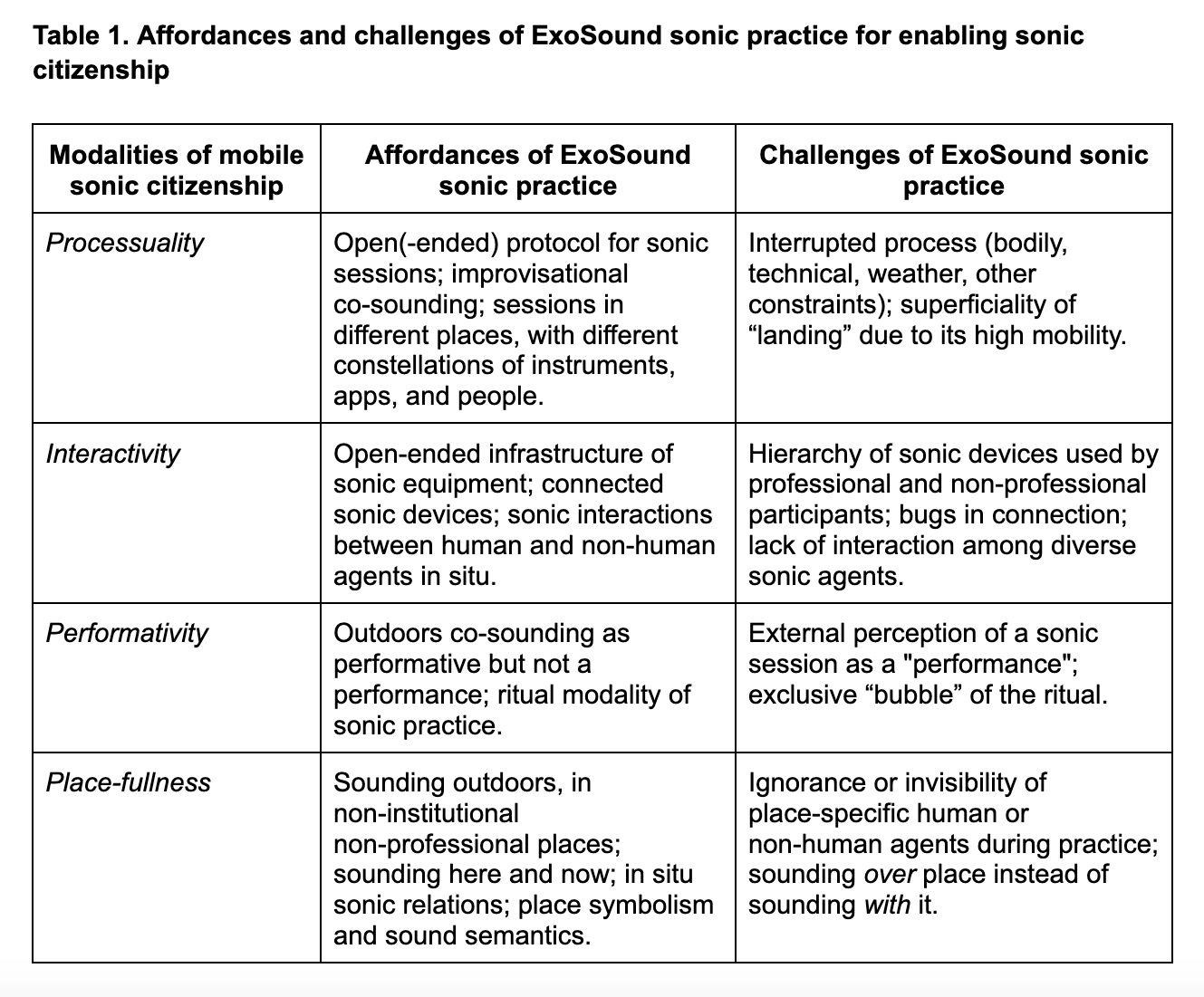 Table 1. Affordances and challenges of ExoSound sonic practice for enabling sonic citizenship