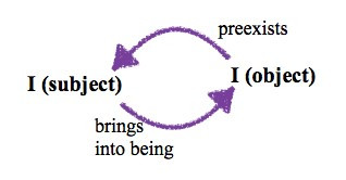 Fig. 1: Fichte’s model of the I