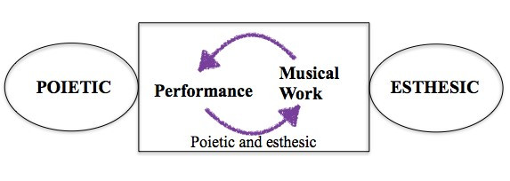 Fig. 2: A model for the performed musical work