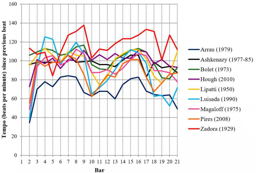 Fig. 8: Tempo graph for performances of Chopin, Waltz Op. 64 No. 1