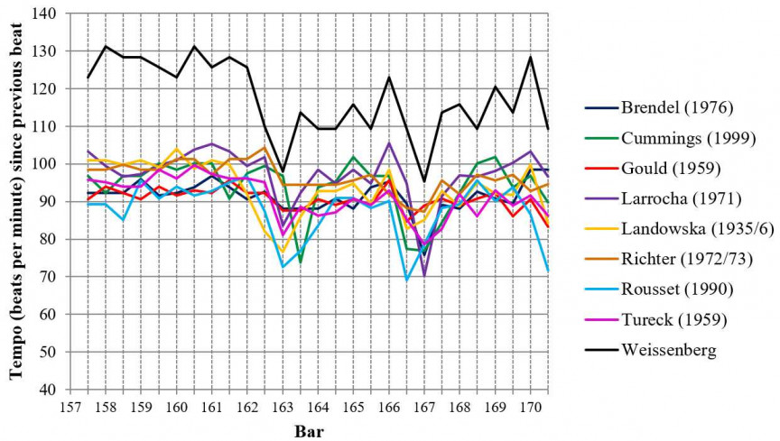 Fig. 4: Tempo graph for performances of Bach, Italian Concerto BWV 971 (First movement)