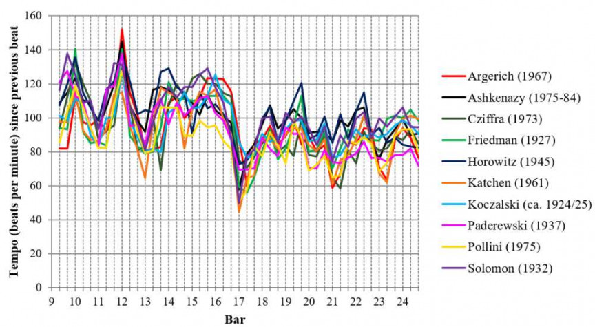 Fig. 5: Tempo graph for performances of Chopin, Polonaise Op. 53