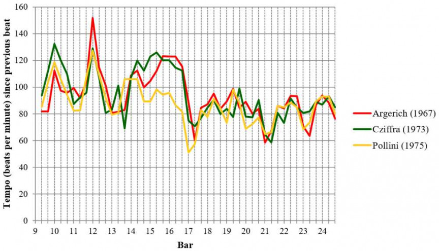 Fig. 6: Tempo graph for Chopin, Polonaise Op. 53: Argerich, Cziffra and Pollini